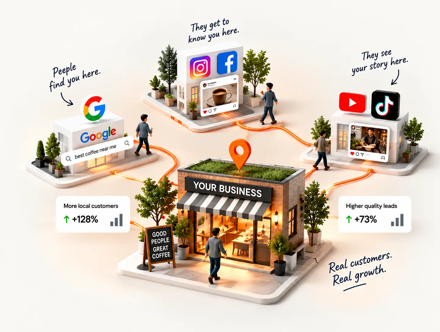 Illustrative connected local business, search and social channels